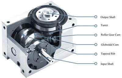 پریسجن آٹومیشن کے بنیادی اجزاء: کیم انڈیکسرز اور ہولو انڈیکسنگ ٹیبلز
